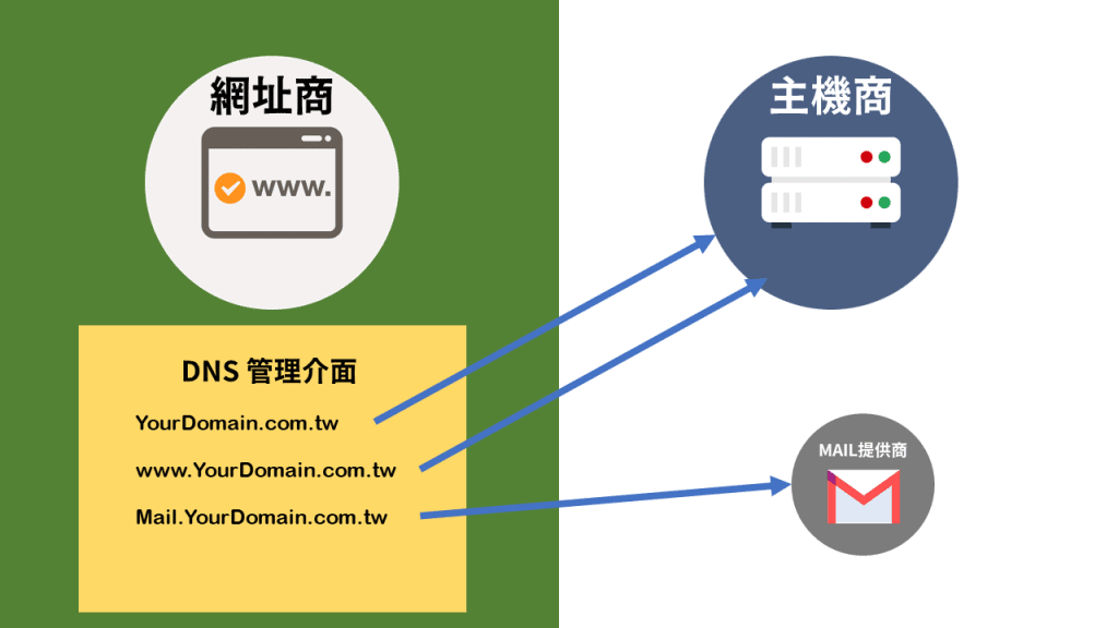 網址註冊並管理DNS示意圖