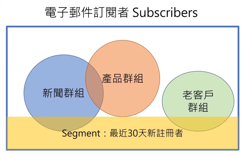 Mailerlite,電子郵件行銷