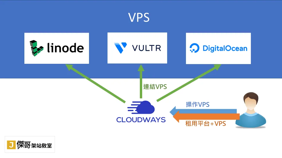 Cloudways管理與租用VPS關係示意圖