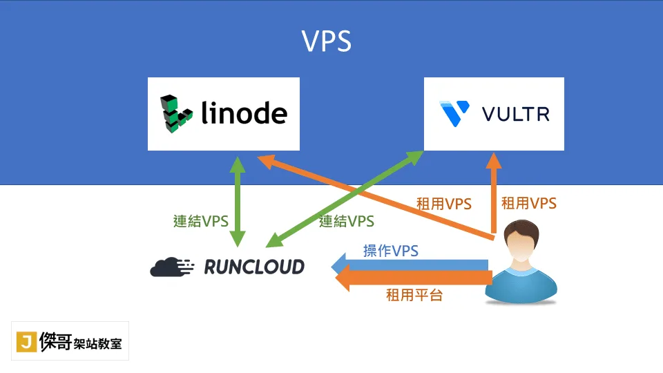Cloudways管理與租用VPS關係示意圖
